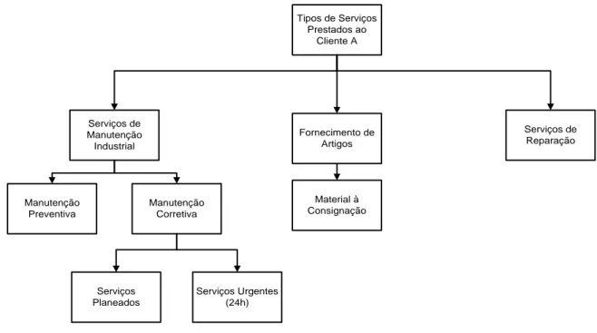 Figura 4 - Tipos de serviços prestados ao Cliente A 