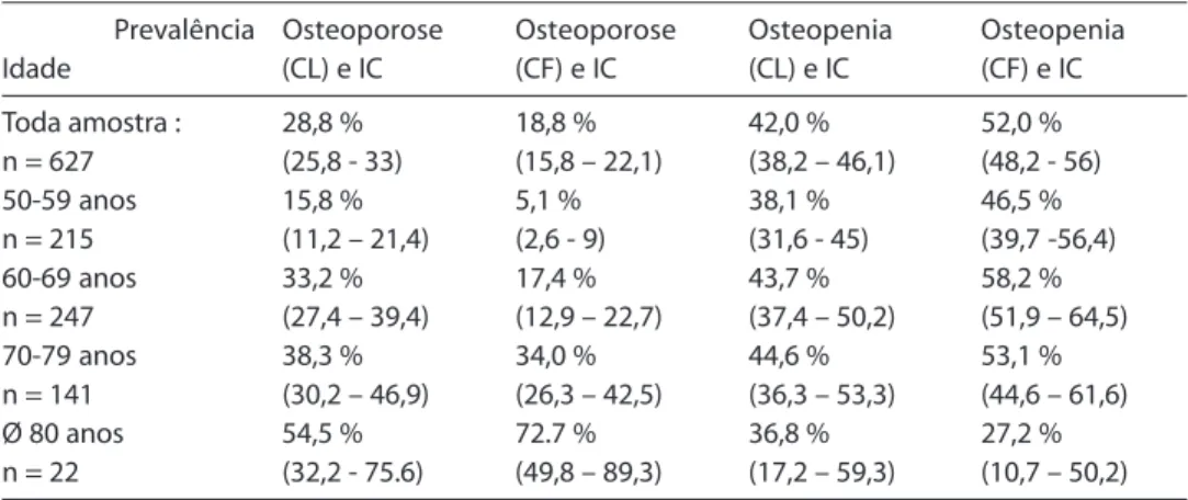 Table 2 – Prevalence of lumbar spine and femoral neck osteoporosis and osteopenia by age group in 627 post-menopausal women seen at SUS-PE reference services (2003).