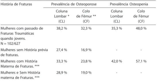 Table 3 – Prevalence of osteoporosis and osteopenia in 627 women according to previous history of fractures, seen at SUS-PE reference services.