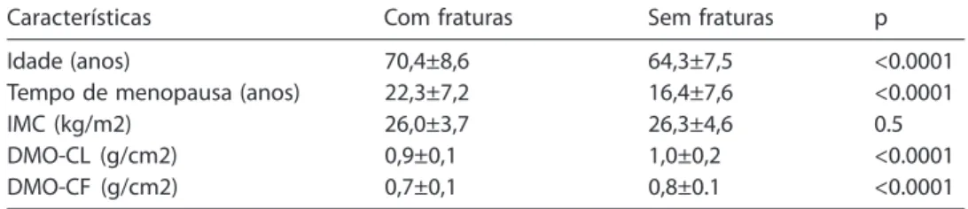 Table 4 – Characteristics of 174 patients seen at SUS-PE reference services, assessed by means of dorso-lumbar spine x-rays, according to the presence or absence of vertebral fractures, (2003).