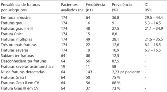 Table 5 – Prevalence of Fractures in patients assessed through spine x-rays among women seen at SUS-PE reference services (2003).