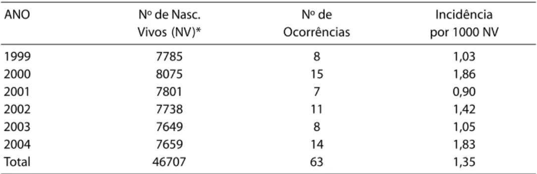 Table 3 – Distribution of oral cleft cases and births by race/ skin color