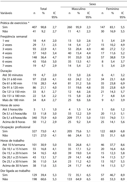 Table 1 –  Distribution of cases according to practice of physical exercises and professional occupation