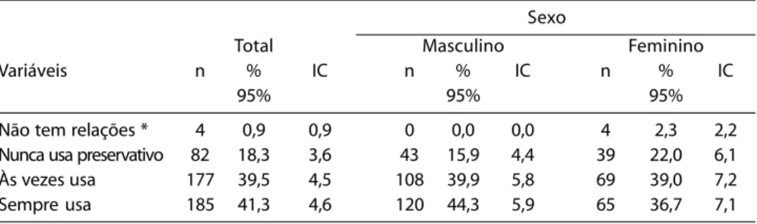 Table 2 –  Distribution of cases according to use of condom