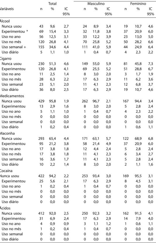 Tabela 3 – Distribuição do número de casos sobre uso de drogas Table 3 –  Distribution of the number of cases according to use of drugs