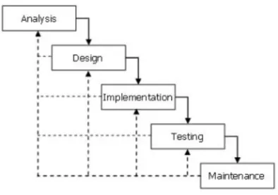 Figura 3 - Waterfall model (Bassil, 2012) 