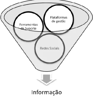 Figura 8 - Tecnologia que gere informação
