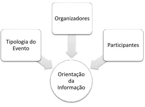 Figura 9 - Fatores que orientam a informação