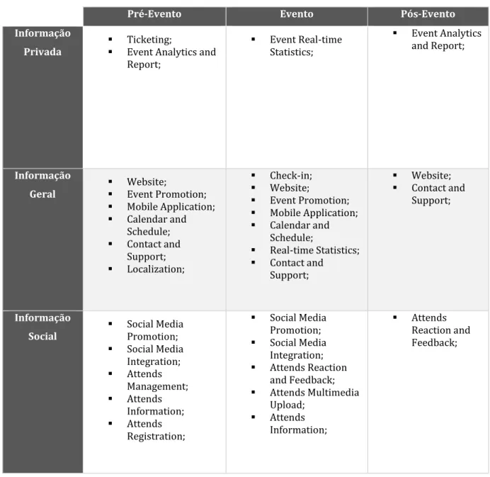 Tabela 7 - Fases e Classes nas funcionalidades de  Plataformas para Gestão de Eventos