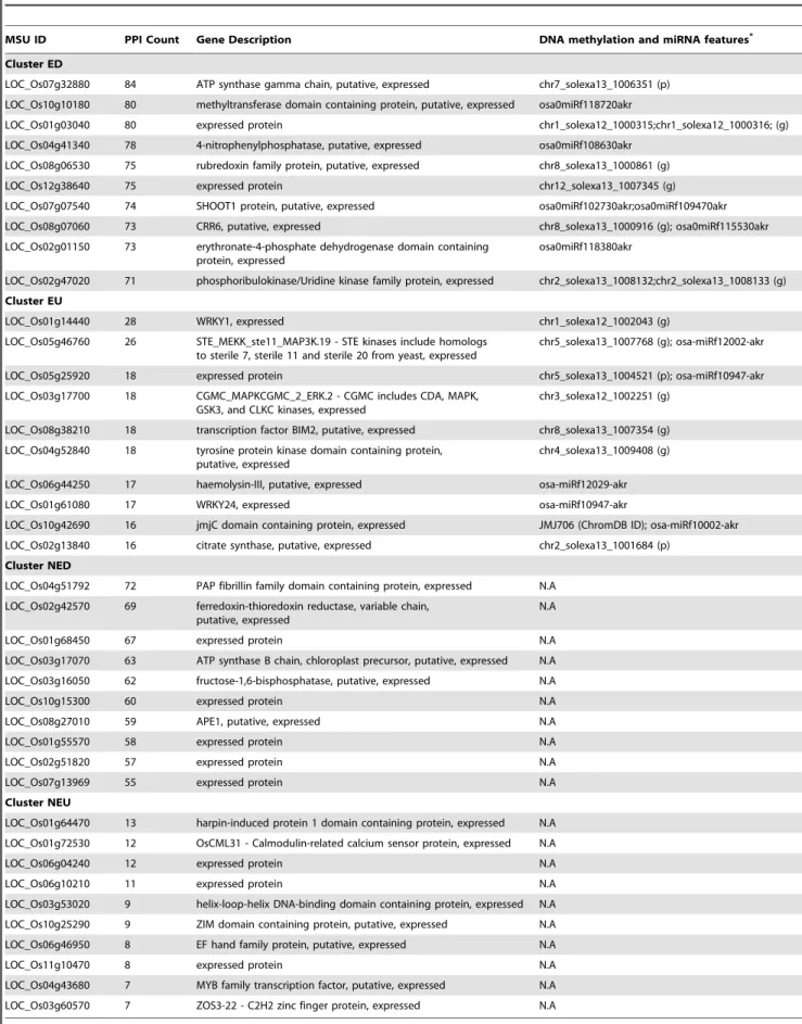 Table 1. Top 10 DRGs of clusters ED, EU, NED and NEU based on number of PPIs.