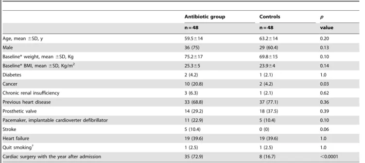 Table 1. Clinical characteristics of patients in the Antibiotic and control groups.