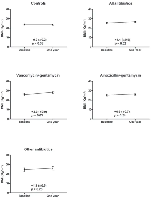 Figure 1. Body mass index (BMI) changes in controls and in patients according to their antibiotic treatment.