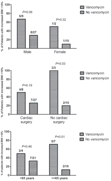 Figure 3. Impact of vancomycin treatment on the risk of major increase of body mass index (BMI $ 10%) in patients treated for  in-fective endocarditis according to age, gender, and cardiac surgery.