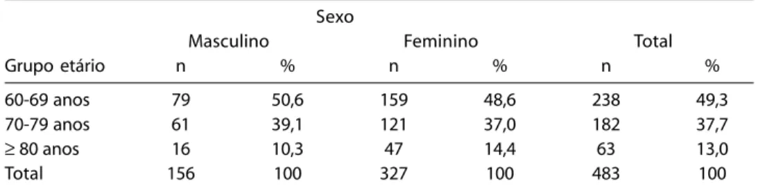 Table 2  – Distribution of the elderly according to gender and age group. Fortaleza/CE