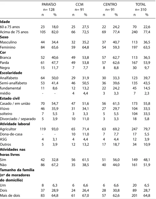 Tabela 1 - Distribuição das variáveis sociodemográficas, pelas zonas do município de Santa Cruz-RN, 2002.