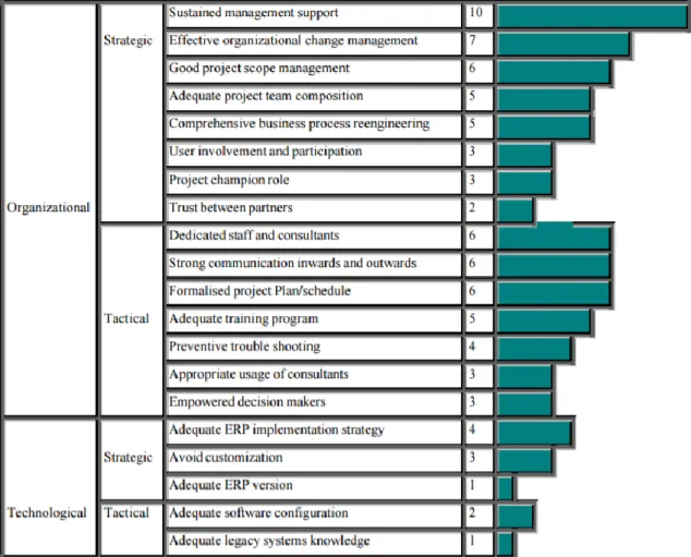 Figura 6 - Relevância dos fatores críticos de sucesso por perspetiva  Fonte (Esteves and Pastor 2000)