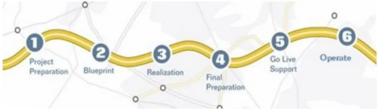 Figura 12 - ASAP Roadmap  Fonte (Khan 2002) 