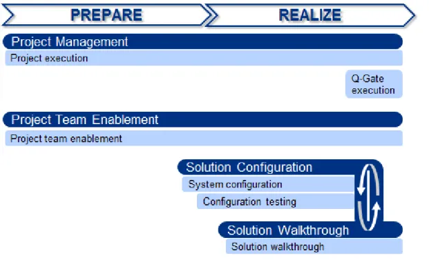 Figura 17 - Fluxo de trabalho e deliverables do Q-Gate: Solution Acceptance  Fonte (Landry 2015) 