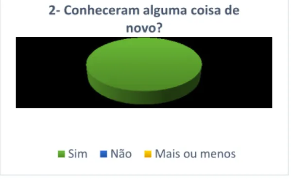 Gráfico 8- Avaliação da atividade Ritmos, timbres e compassos 
