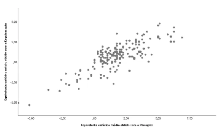 Gráfico  1  –  Concordância  entre  o  equivalente  esférico  médio  do  Plusoptix ®   e  Esquiascopia 