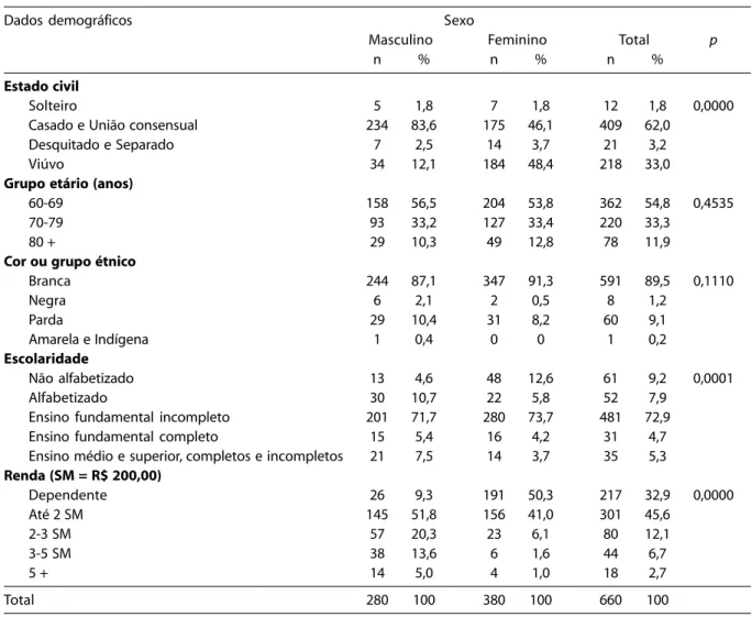 Table 1 –  Socio-demographic characteristics of the elderly of the urban area of Joinville by gender.