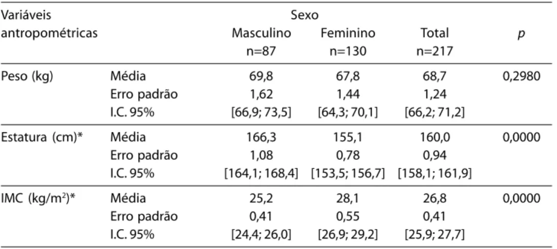 Tabela 3 - Freqüências relativas (%) dos percentis IMC de 217 idosos da área urbana de Joinville-SC, por sexo, segundo proposto por Kuczmarski e col