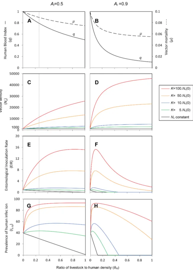 Figure 3. Effect of altering the relative livestock to human density, for different vector density scenarios, at the new endemic equilibrium