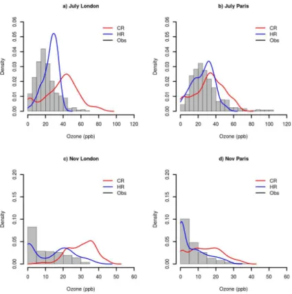 Fig. 5. July and November Probability Density Functions (PDFs) of surface ozone for the megacities of London and Paris