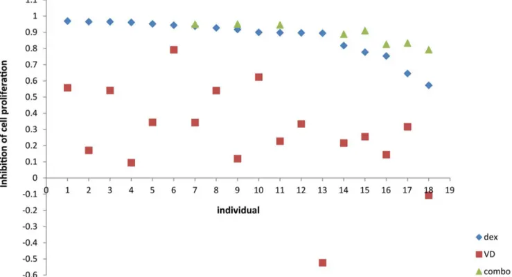 Figure  1.    Scatterplot  of  inhibition  of  cell  proliferation  by  individual  and  treatment