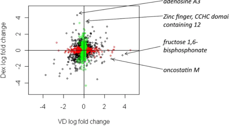 Figure  3.    Scatterplot  showing  log 2   fold  change  of  differentially  expressed  genes  in  response  to  vitamin  D  (VD)  and dexamethasone (dex) on the x- and y-axes respectively after 24 hours