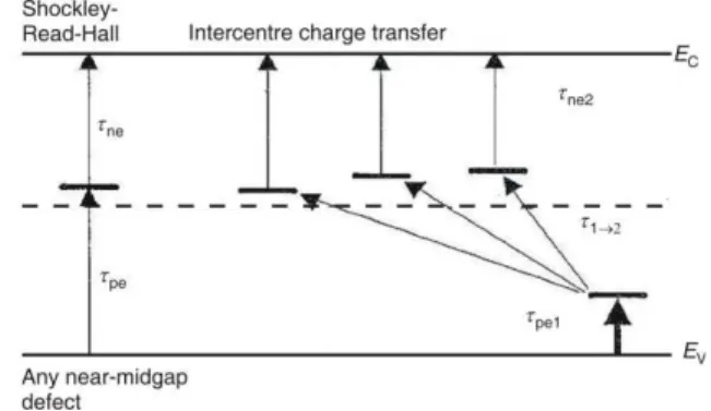 Fig ure  1.  Sche matic  di a gram  of  Schokley-Read-Hall the ory  and  intercentre  charge  trans fer  gen er a tion pro cesses [1, 9]