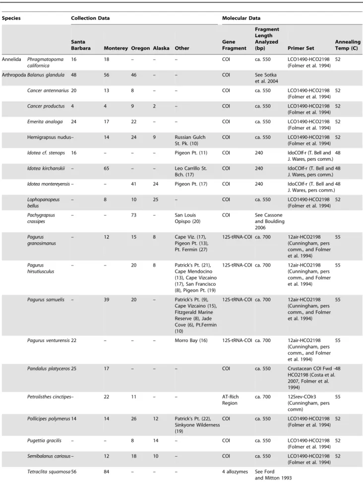 Table 1. Species, collection locations, and gene fragment information.