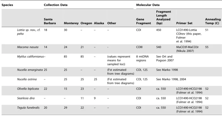 Table 1. Cont.