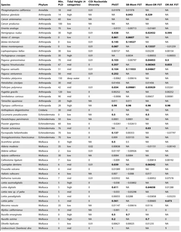 Table 2. A partial list of ecological and life history information used for analysis. Species Phylum Min.PLD Tidal Height (4categories) COI Nucleotide