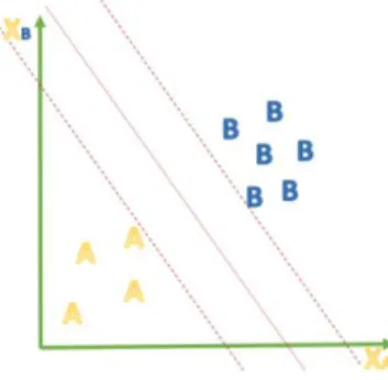 Figure 8 - Example of the division on two classes of data 