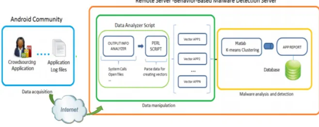 Figure 9 - Crowdroid malware Detection process [57] 