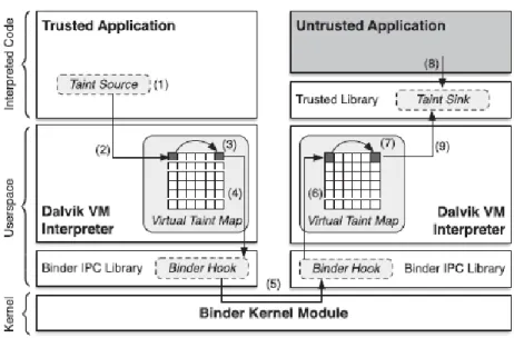 Figure 10 - TaintDroid architecture  [80]