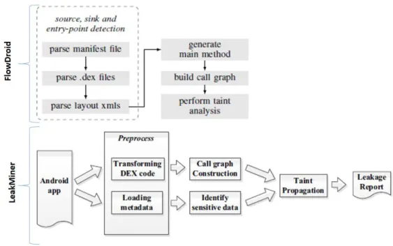 Figure 12 – Comparative overview of FlowDroid and LeakMiner architectures  [60] [87]