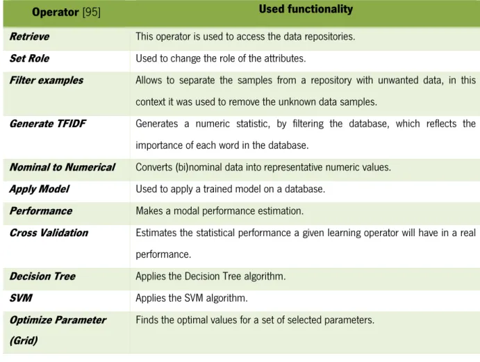 Table 2 presents a summary of all the RapidMiner operators used. 
