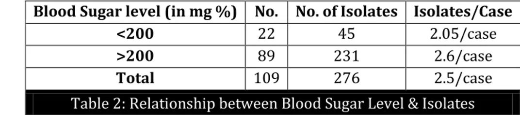 Table 2: Relationship between Blood Sugar Level &amp; Isolates 