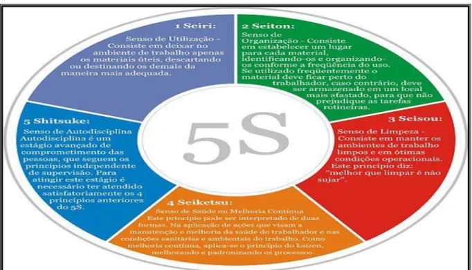 Figura 4: Metodologia 5S.(Teboul, 2011). 