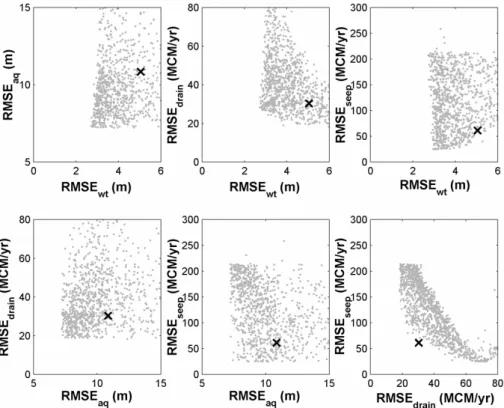Fig. 7. Bi-criterion plots for the four-objective calibration run after 3000 model evaluations with the MOSCEM-UA algorithm, without bare soil evaporation.