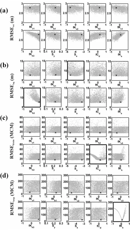 Fig. 8. Dotty plots for the four-objective calibration run, showing sensitivity of the various objective functions to the calibration parameters.