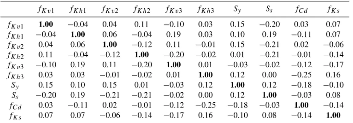 Table 2. Parameter correlation coefficient matrix for a subset of simulations, identified by the following criteria: RMSE wt <3, RMSE aq <10, RMSE drain <30, and RMSE seep <50.