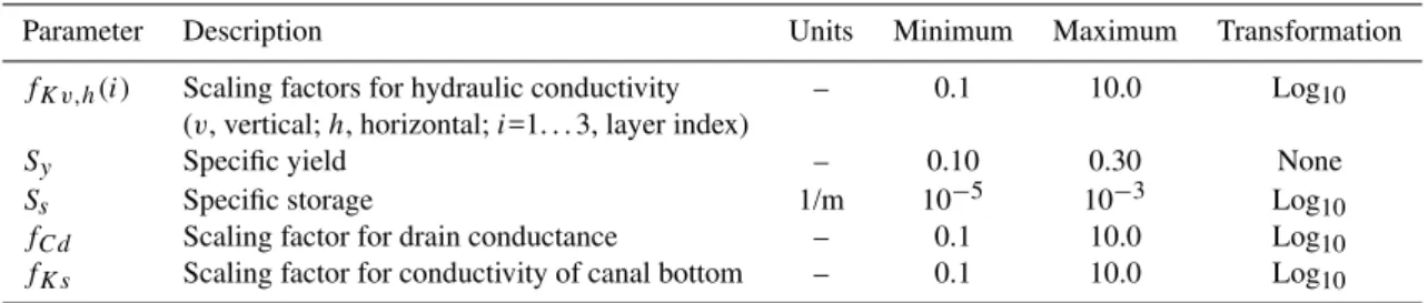 Table 1. Calibration parameters and their prior uncertainty ranges.