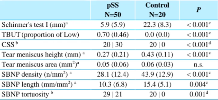 Table 1 - Patients’ Demographic and Immunological Features 