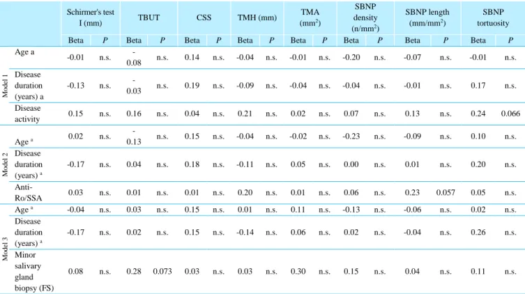 Table 4 – Regression results on ophthalmic features according to disease activity, histological and immunological profiles 