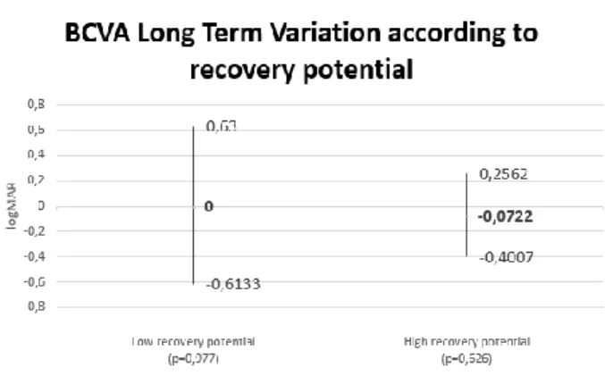 Figure 1 - Anatomic integrity Long-term outcome (LTO, p<0.001) 
