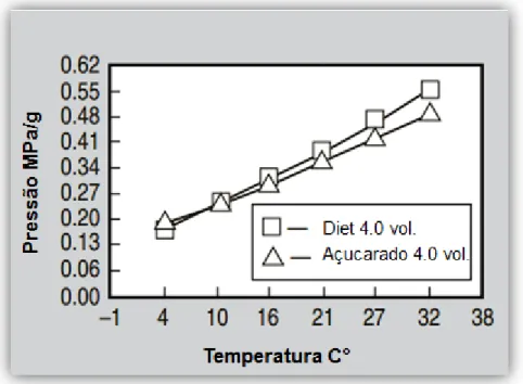 Figura 8: Pressão interna em bebidas  diet  e açucarada em função da temperatura. 