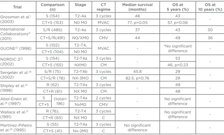 Table 1: Randomised Phase III trials with regard to neoadjuvant chemotherapy for the treatment of   muscle-invasive bladder cancer.